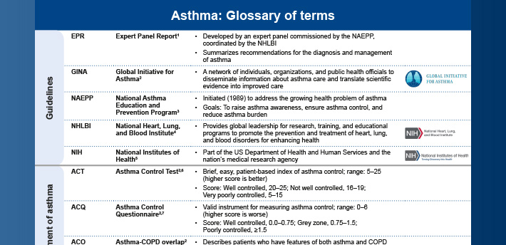 Glossary of Asthma Terms - Flashcard